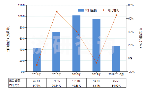2014-2018年3月中國(guó)3-氯-1-丙烯(氯丙烯)(HS29032910)出口總額及增速統(tǒng)計(jì)